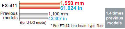 Beam power greatly increased to give strong performance under adverse environments [Red LED type]