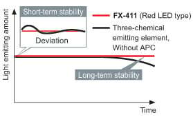 Improved stability over both long and short terms [Red LED type]