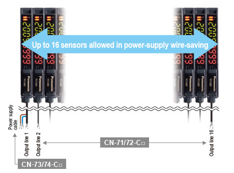 Wire-saving, space-saving