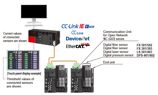 Network communication