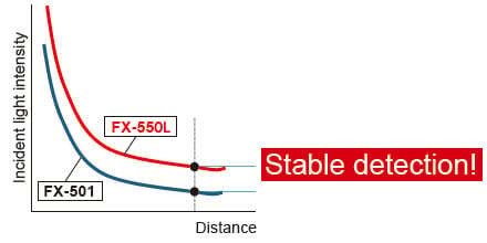 When the hysteresis is the same, the higher incident light intensity results in more stable detection.