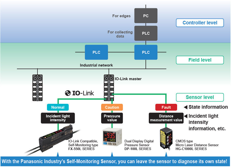 Configuration examples of IO-Link compatible devices