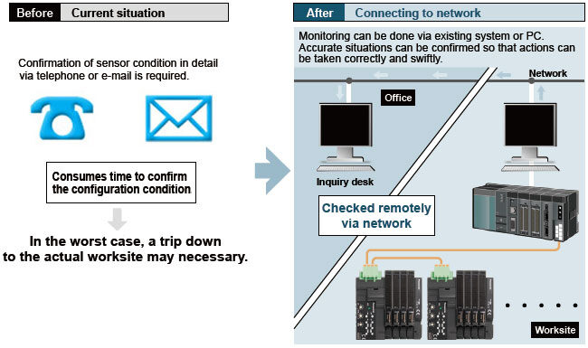 Remote monitoring of equipment