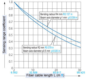 Typical example Bending radius R4 mm/R2 mm (Tough fiber)