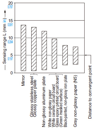 Correlation between material (15 × 15 mm 0.591 × 0.591 in) and sensing range