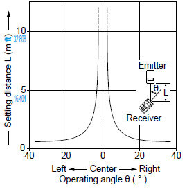 CX-411□ Angular deviation