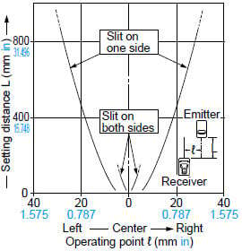 CX-411□ Parallel deviation with round slit masks(ø1 mm ø0.039 in)