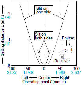 CX-411□ Parallel deviation with round slit masks(ø2 mm ø0.079 in)