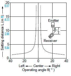 CX-412□ Angular deviation