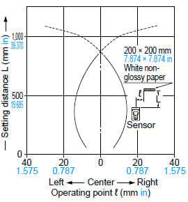 CX-422□ Sensing field