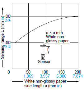 CX-422□ Correlation between sensing object size and sensing range