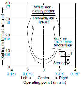 CX-441□ Sensing fields Setting distance: 25 mm 0.984 in