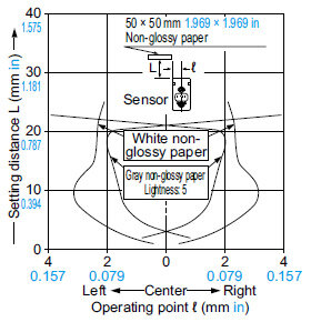 CX-443□ Sensing fields Setting distance: 25 mm 0.984 in