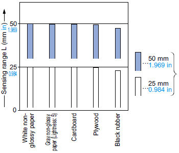 CX-443□ Correlation between material (50 × 50 mm 1.969 × 1.969 in) and sensing range