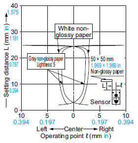 CX-444□ Sensing fields Setting distance: 25 mm 0.984 in