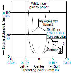 CX-442□ Sensing fields Setting distance: 100 mm 3.937 in