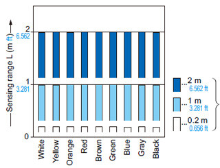 EQ-34 EQ-34-PN Correlation between color (200 × 200 mm 7.874 × 7.874 in non-glossy paper) and sensing range