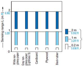 EQ-34 EQ-34-PN Correlation between material (200 × 200 mm 7.874 × 7.874 in) and sensing range