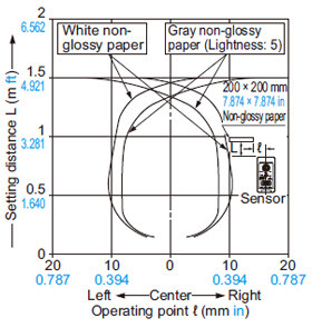 EQ-34W Sensing fields Far (Main) [Far (Main) setting distance: 1.5 m 4.921 ft]