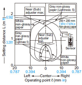 EQ-34W Sensing fields Near (Sub) [Far (Main) setting distance: 2 m 6.562 ft]