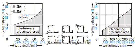 Automatic interference prevention function
