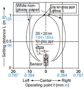 EQ-502 (T) EQ-512 (T) Sensing fields Setting distance: 1 m 3.281 ft