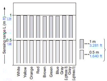 EQ-502 (T) EQ-512 (T) Correlation between color (200 × 200 mm 7.874 × 7.874 in non-glossy paper) and sensing range