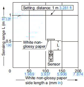 EQ-502 (T) EQ-512 (T) Correlation between sensing object size and sensing range