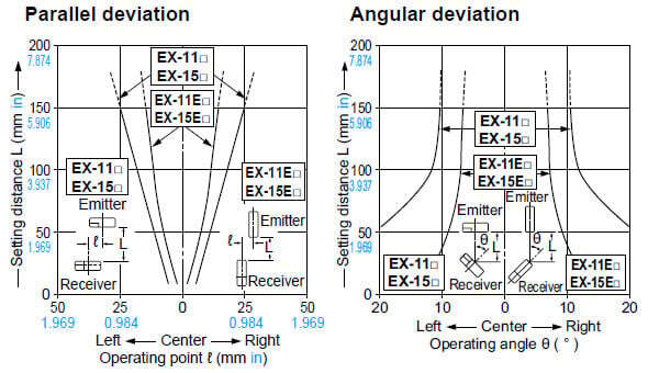 EX-11□ EX-11E□ EX-15□ EX-15E□ Parallel deviation, Angular deviation