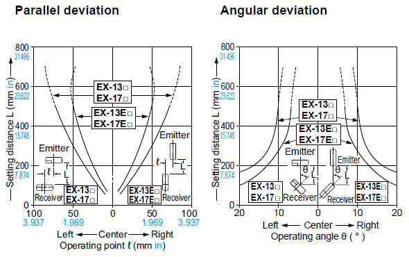 EX-13□ EX-13E□ EX-17□ EX-17E□ Parallel deviation, Angular deviation