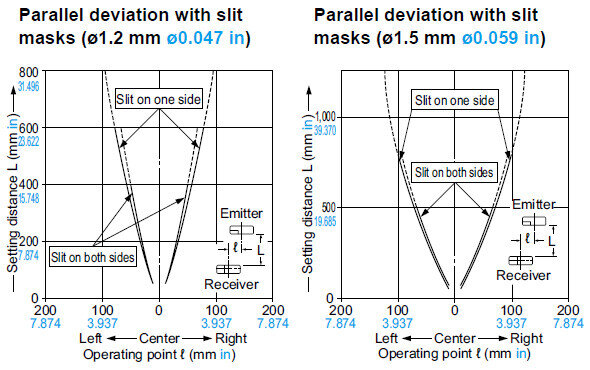 EX-19□ Parallel deviation with slit masks (ø1.2 mm ø0.047 in), Parallel deviation with slit masks (ø1.5 mm ø0.059 in)