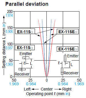 EX-11S□/EX-11SE□ Parallel deviation