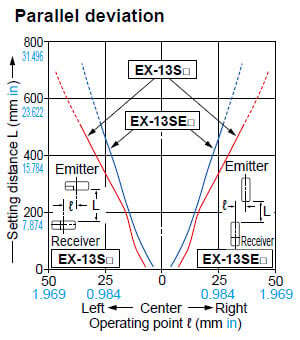EX-13S□/EX-13SE□ Parallel deviation