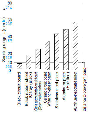 EX-14□ Correlation between material (50 × 50 mm 1.969 × 1.969 in) and sensing range