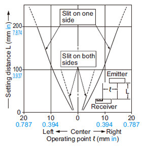 Thru-beam type EX-21□ Parallel deviation with round slit masks (ø0.5 mm ø0.020 in)