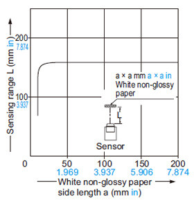 Diffuse reflective type EX-22□ Correlation between sensing object size and sensing range