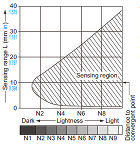 Convergent reflective type EX-24□ Correlation between lightness and sensing range