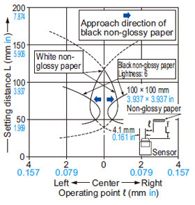 Narrow-view reflective type EX-28□ Sensing field