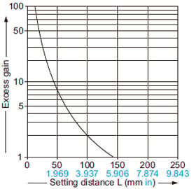Diffuse reflective type EX-32□ EX-32□-PN Correlation between setting distance and excess gain