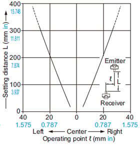 Thru-beam type EX-33 EX-33-PN Parallel deviation with slit mask on one side