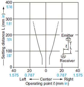 Thru-beam type EX-33 EX-33-PN Parallel deviation with slit masks on both sides