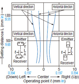 Thru-beam type EX-L211□ Parallel deviation