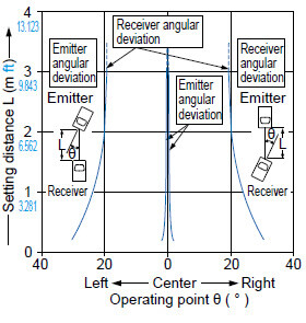 Thru-beam type EX-L212□ Angular deviation