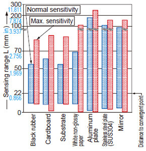 Convergent reflective EX-L262□ Correlation between material and sensing range (face-to-face)