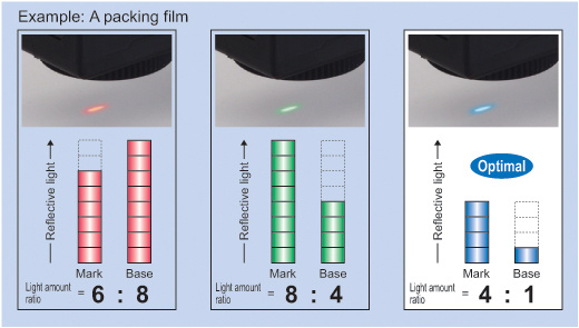 Automatic optimal LED selection function