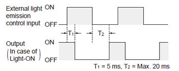 Time chart