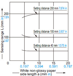 Correlation between sensing object size and sensing range
