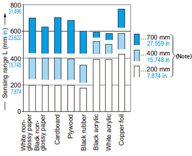 Correlation between material and sensing range