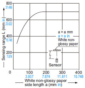 NX5-D700A NX5-D700B Correlation between sensing object size and sensing range