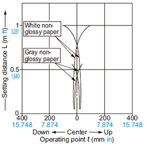 All areas effective (Vertical)